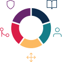 Diagram explaining the EdTech for Good Framework